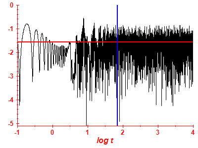 Survival probability log
